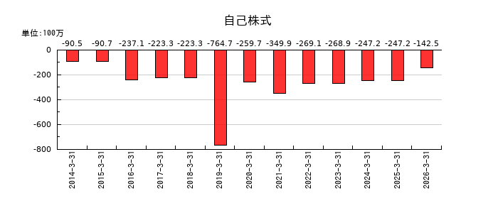 カイノスの自己株式の推移
