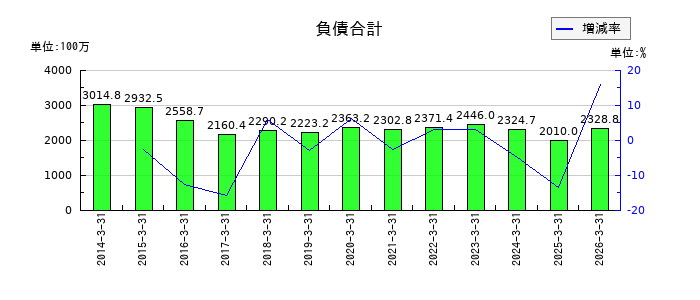 カイノスの負債合計の推移