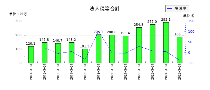 カイノスの法人税等合計の推移