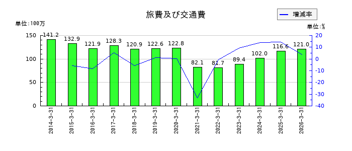 カイノスの旅費及び交通費の推移