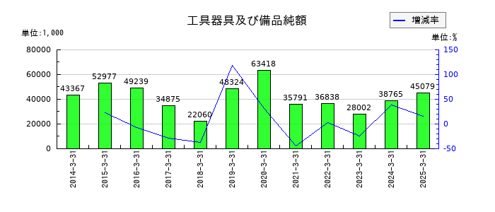 カイノスの工具器具及び備品純額の推移