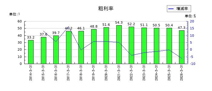 カイノスの粗利率の推移