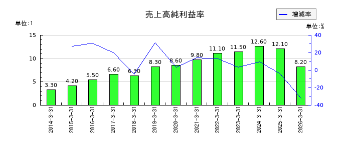 カイノスの売上高純利益率の推移