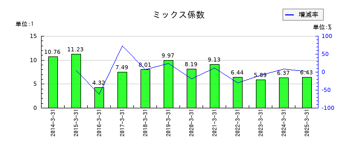 カイノスのミックス係数の推移