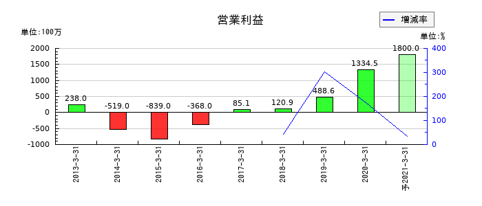 医学生物学研究所の通期の営業利益推移