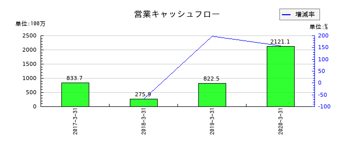 医学生物学研究所の営業キャッシュフロー推移