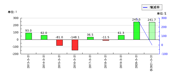 医学生物学研究所のEPS(一株当たりの利益)推移