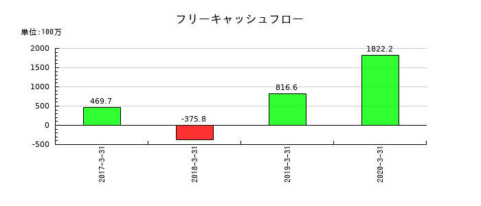 医学生物学研究所のフリーキャッシュフロー推移