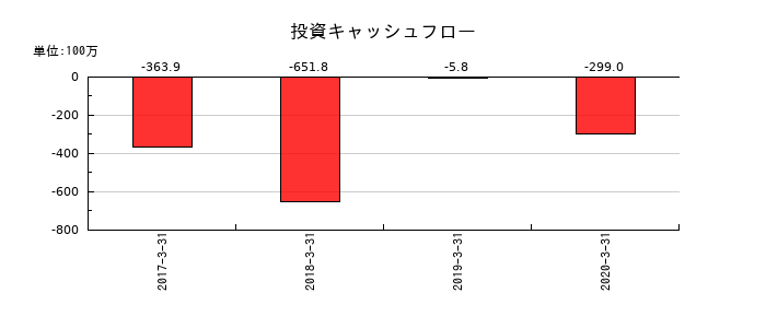 医学生物学研究所の投資キャッシュフロー推移