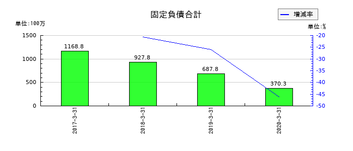 医学生物学研究所の固定負債合計の推移