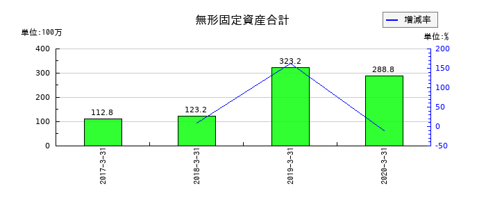 医学生物学研究所の無形固定資産合計の推移
