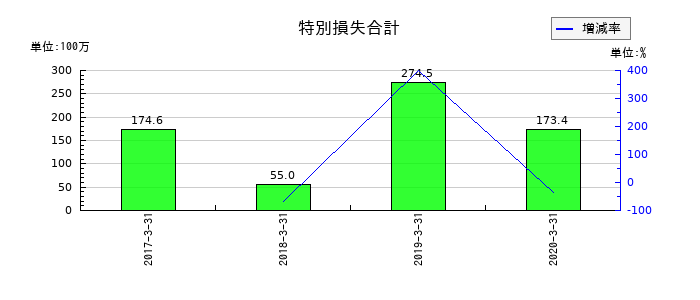 医学生物学研究所の特別損失合計の推移