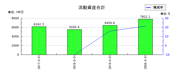 医学生物学研究所の流動資産合計の推移
