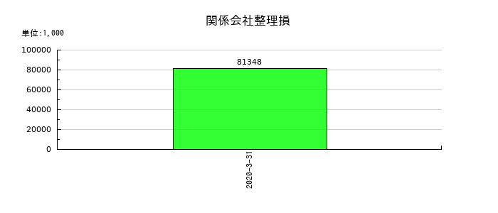 医学生物学研究所の関係会社整理損の推移