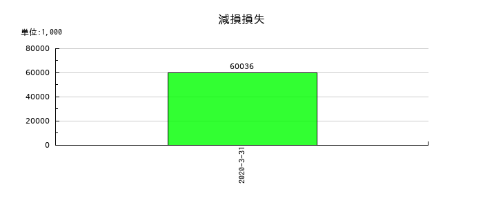 医学生物学研究所の減損損失の推移