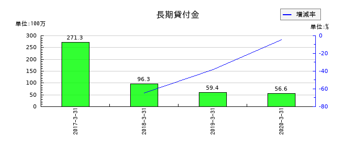 医学生物学研究所の長期貸付金の推移