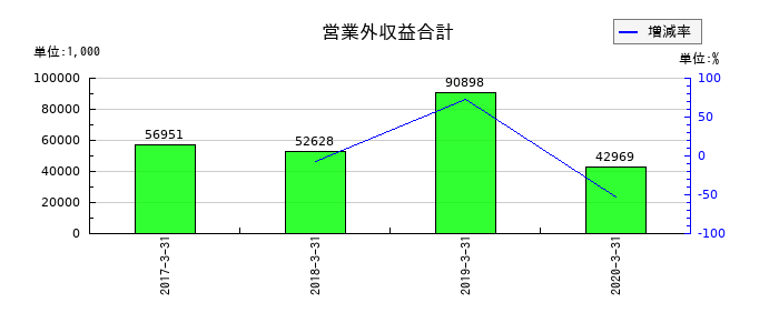 医学生物学研究所の営業外収益合計の推移