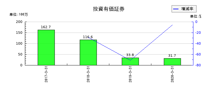 医学生物学研究所の投資有価証券の推移