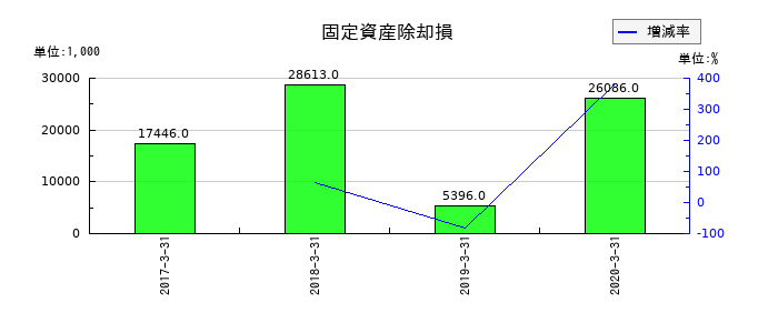 医学生物学研究所の固定資産除却損の推移