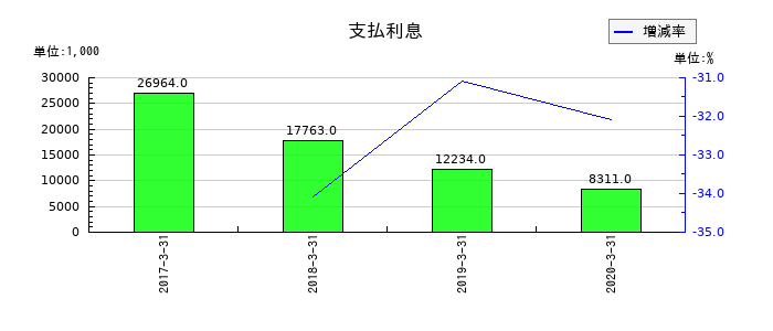 医学生物学研究所の支払利息の推移
