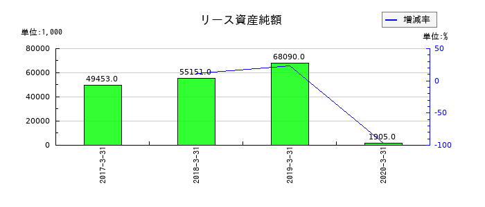 医学生物学研究所のリース資産純額の推移