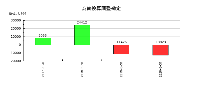 医学生物学研究所の為替換算調整勘定の推移