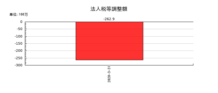 医学生物学研究所の法人税等調整額の推移