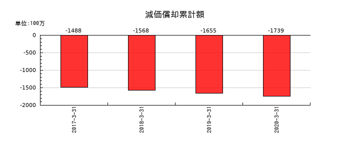 医学生物学研究所の減価償却累計額の推移