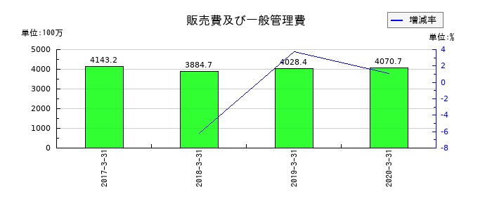 医学生物学研究所の販売費及び一般管理費の推移