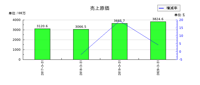 医学生物学研究所の売上原価の推移
