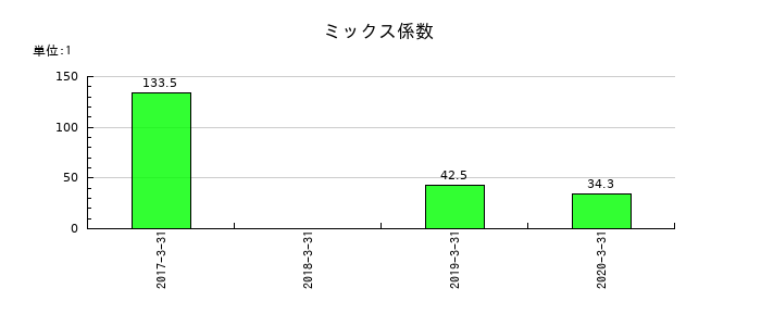 医学生物学研究所のミックス係数の推移