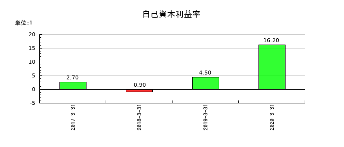 医学生物学研究所の自己資本利益率の推移