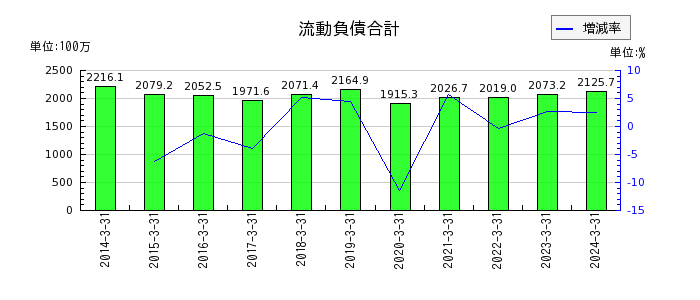 中京医薬品の流動負債合計の推移