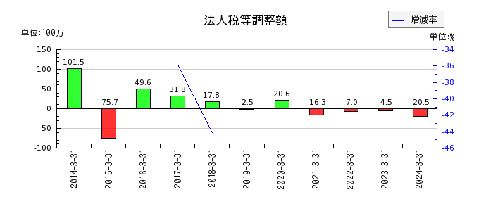 中京医薬品の法人税等調整額の推移