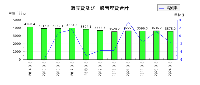 中京医薬品の販売費及び一般管理費合計の推移
