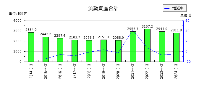 中京医薬品の流動資産合計の推移