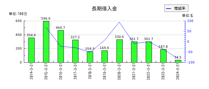 中京医薬品の１年内返済予定の長期借入金の推移