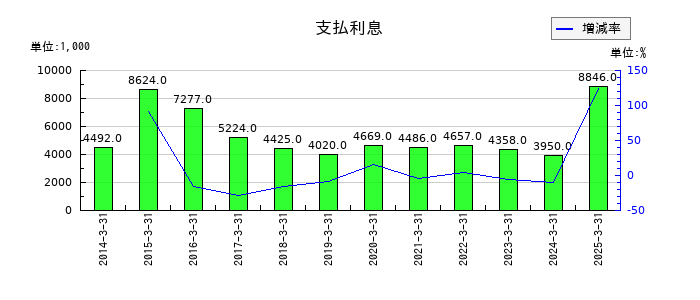 中京医薬品の支払利息の推移