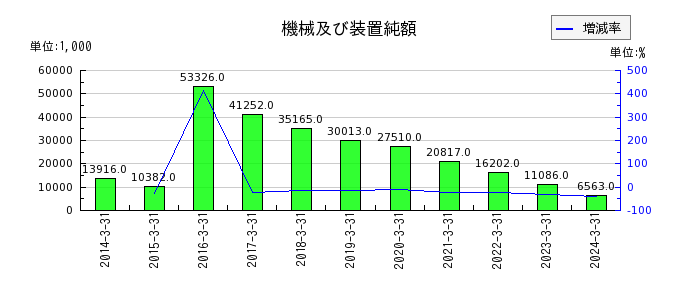 中京医薬品のリース資産純額の推移
