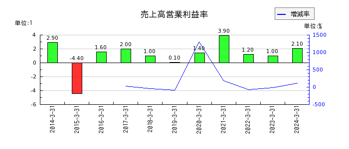 中京医薬品の売上高営業利益率の推移