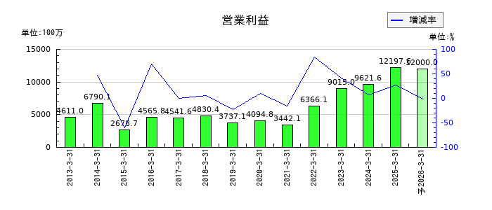 ゼリア新薬工業の通期の営業利益推移