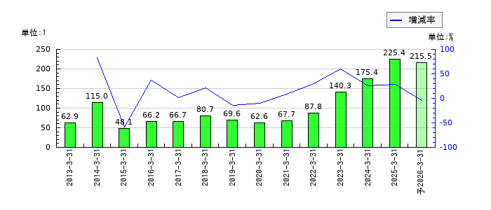 ゼリア新薬工業のEPS(一株当たりの利益)推移