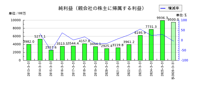 ゼリア新薬工業の通期の純利益推移