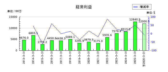 ゼリア新薬工業の通期の経常利益推移