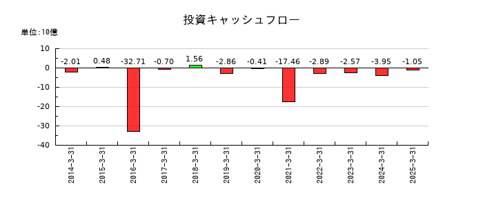 ゼリア新薬工業の投資キャッシュフロー推移