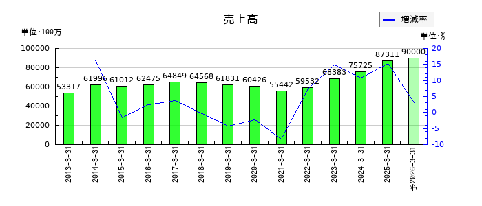 ゼリア新薬工業の通期の売上高推移