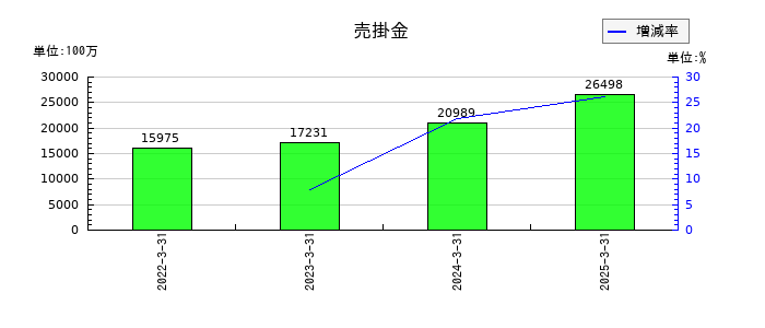 ゼリア新薬工業の売掛金の推移