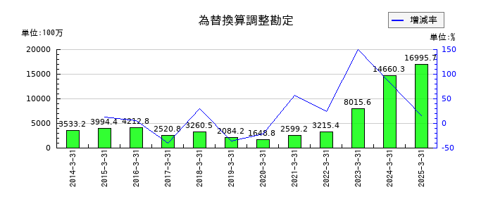 ゼリア新薬工業の為替換算調整勘定の推移