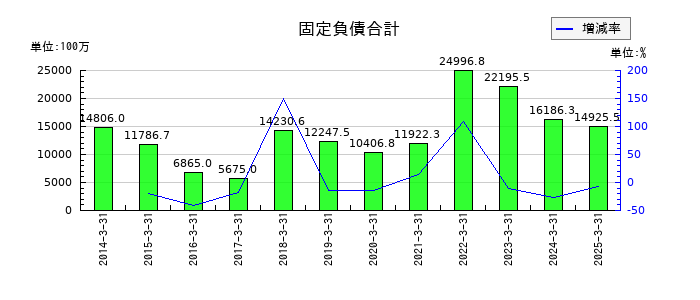ゼリア新薬工業の固定負債合計の推移