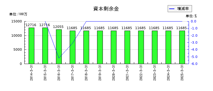 ゼリア新薬工業の資本剰余金の推移